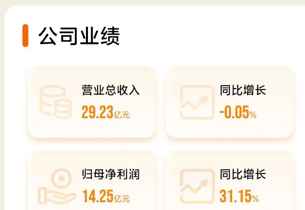 小程序游戏异军突起、“征途”IP用户扩圈 巨人网络2024年净利润同比增长31%