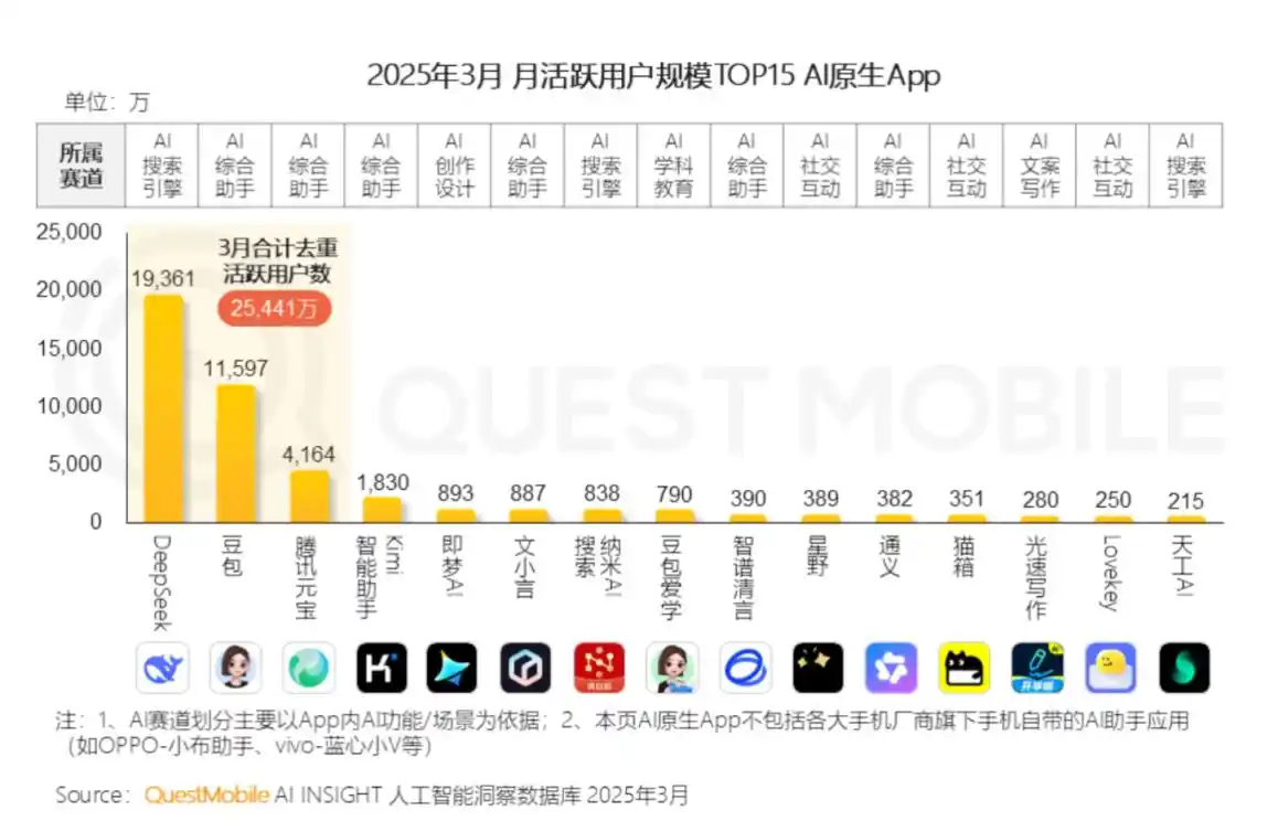 AI搜索赛道激战，一季度AI应用市场行业格局巨变