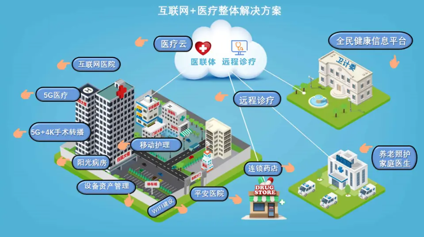 智慧医疗解决方案